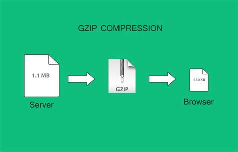 server gzip compression test|how to enable gzip compression.